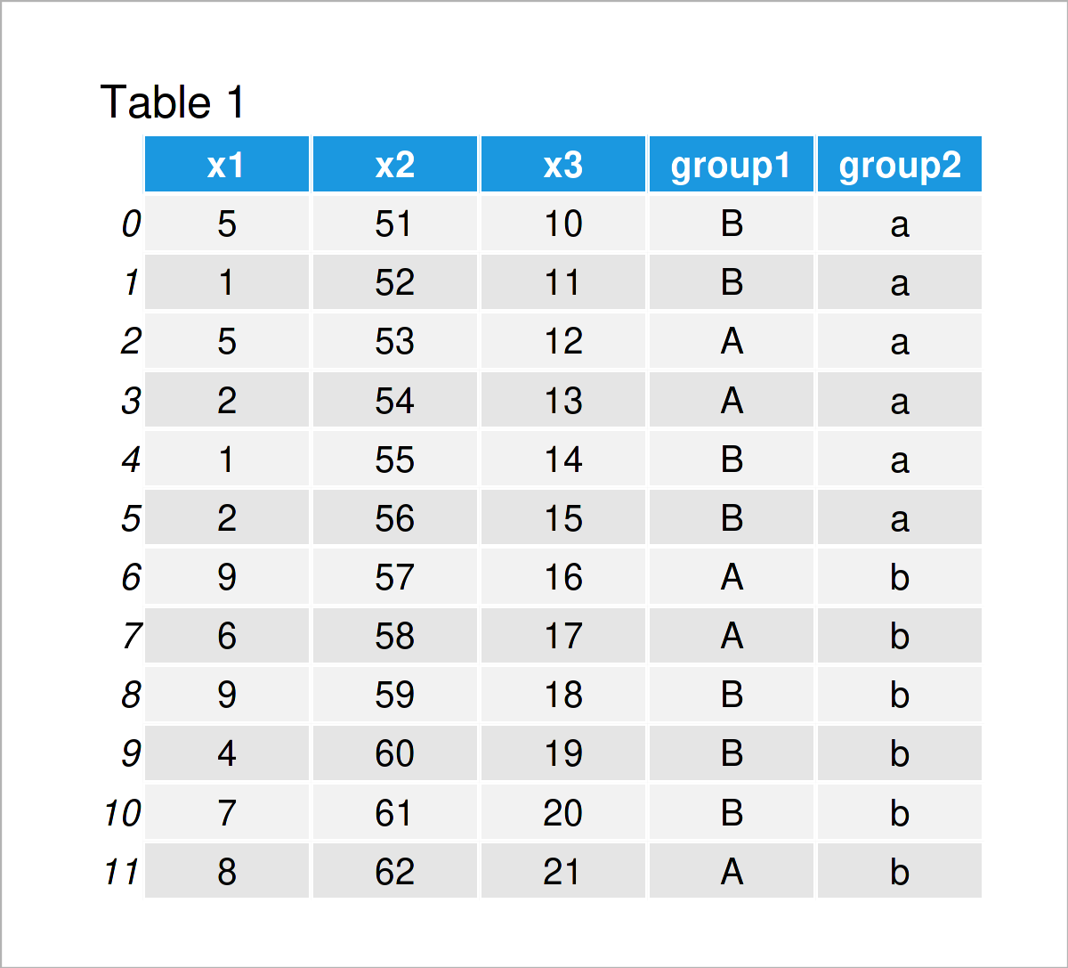 table 1 DataFrame standard deviation group python