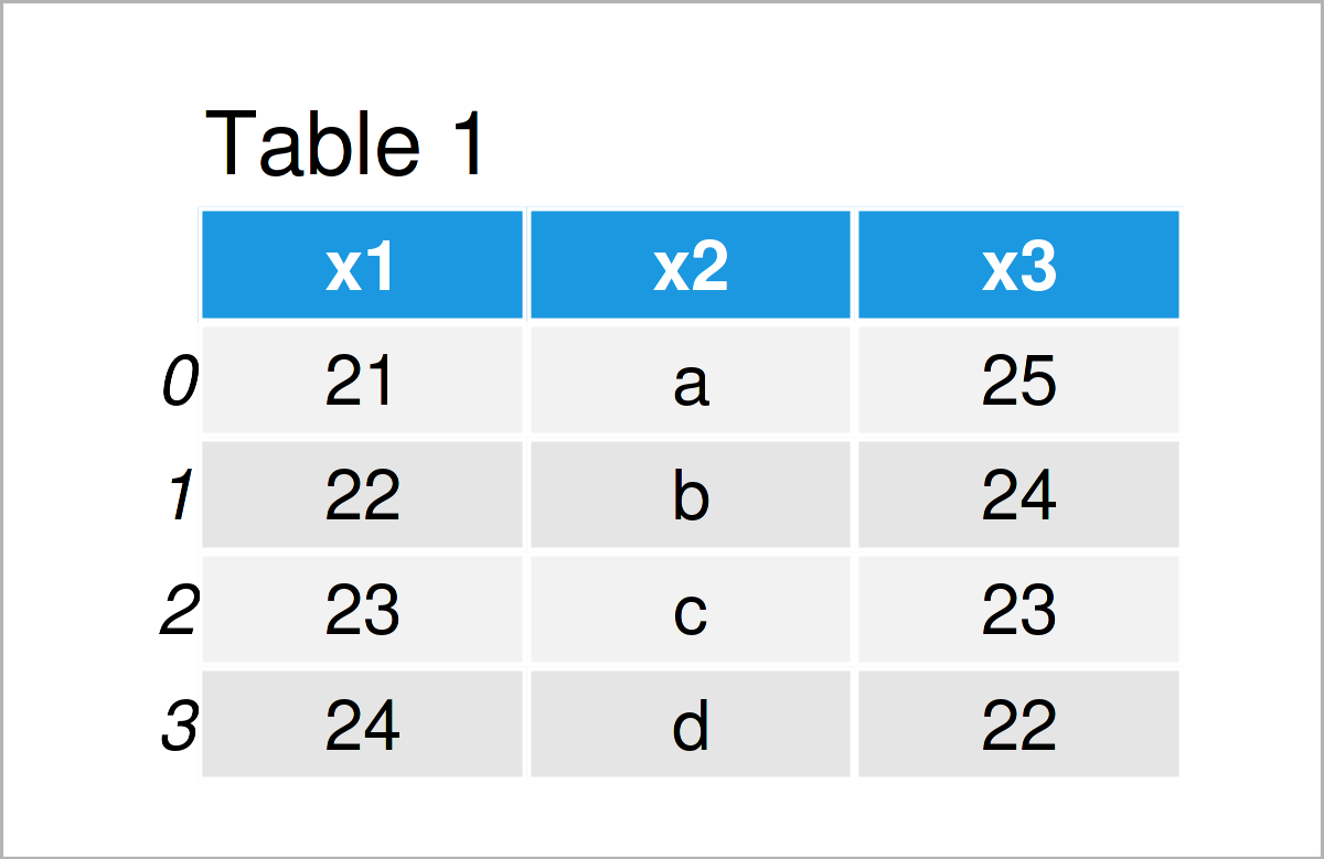 table 1 DataFrame write multiple csv files python