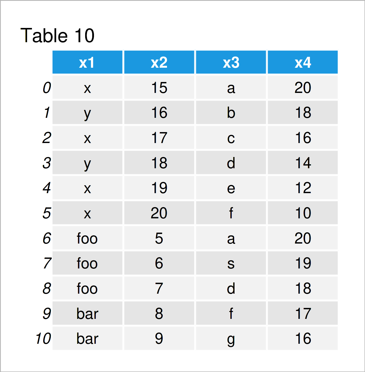 table 10 DataFrame dataframe manipulation using pandas python