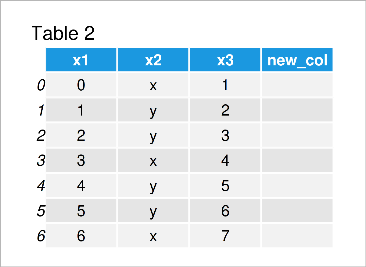 table 2 DataFrame add empty column pandas dataframe python