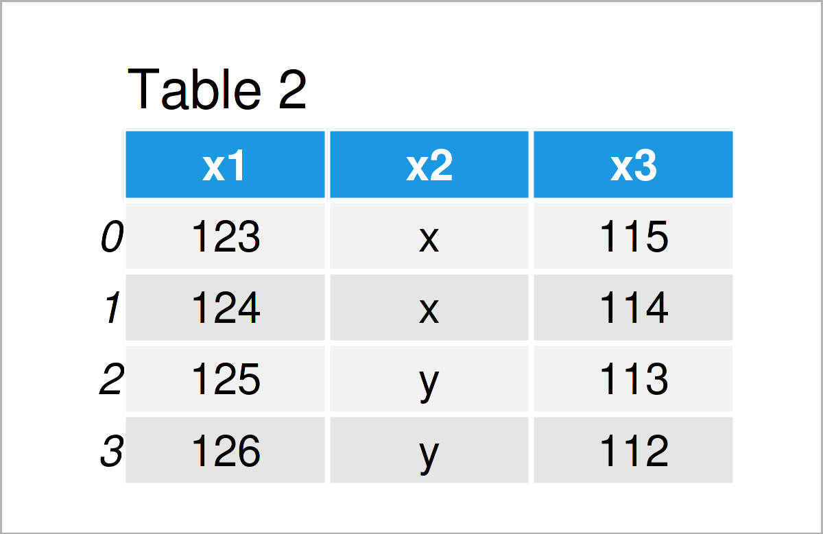 table 2 DataFrame append pandas dataframe existing csv file python
