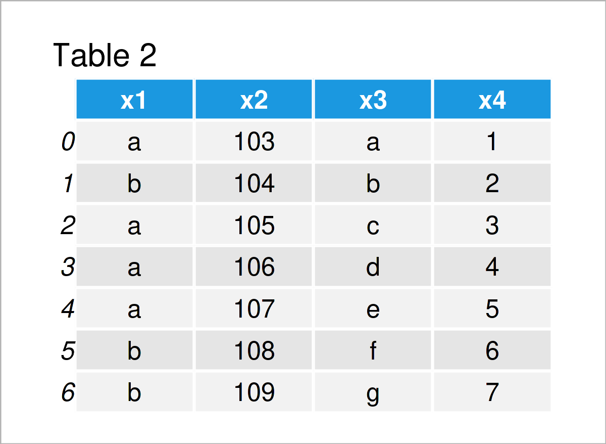 table 2 DataFrame append pandas dataframe python programming language