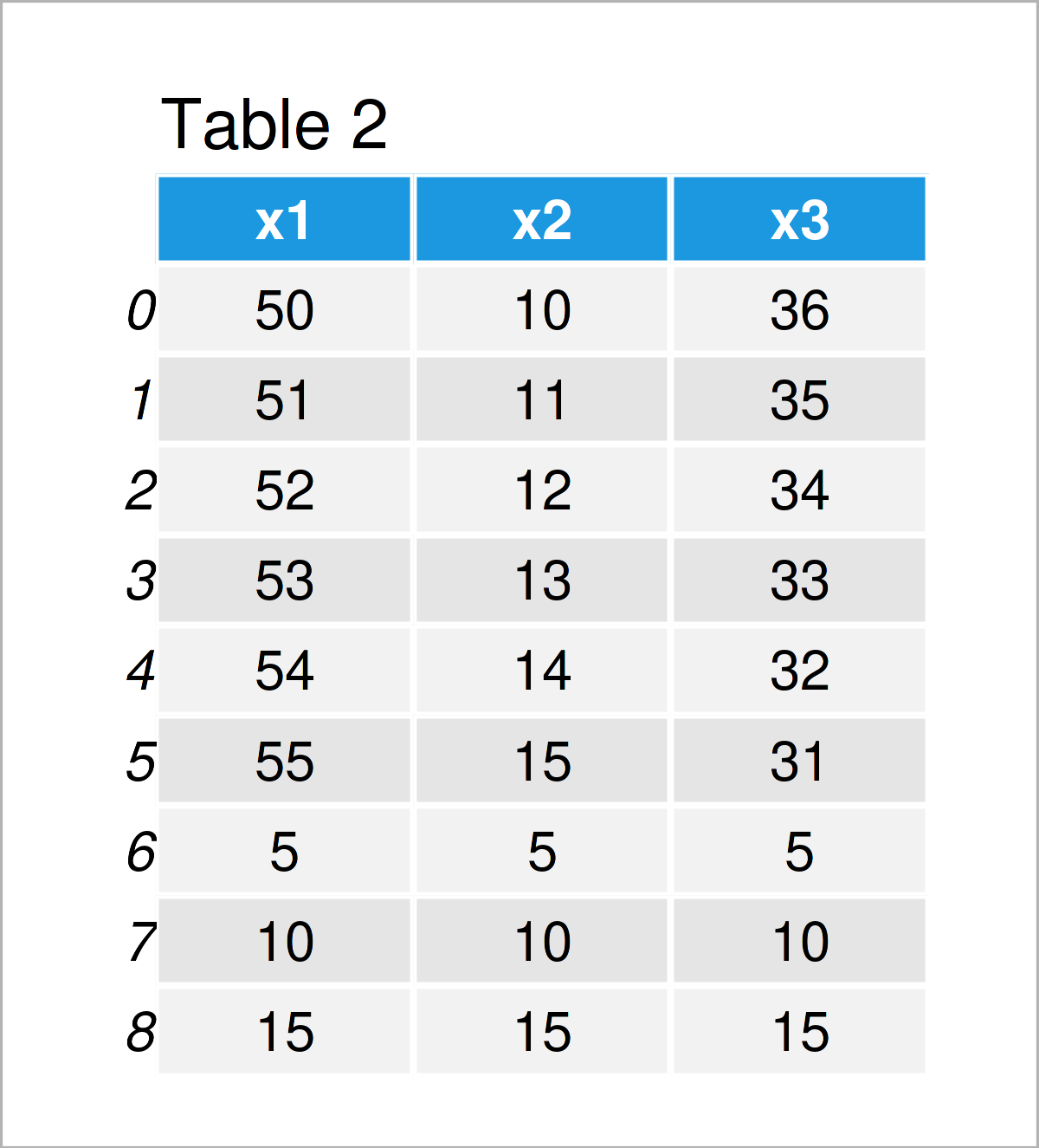 table 2 DataFrame append rows pandas dataframe loop python