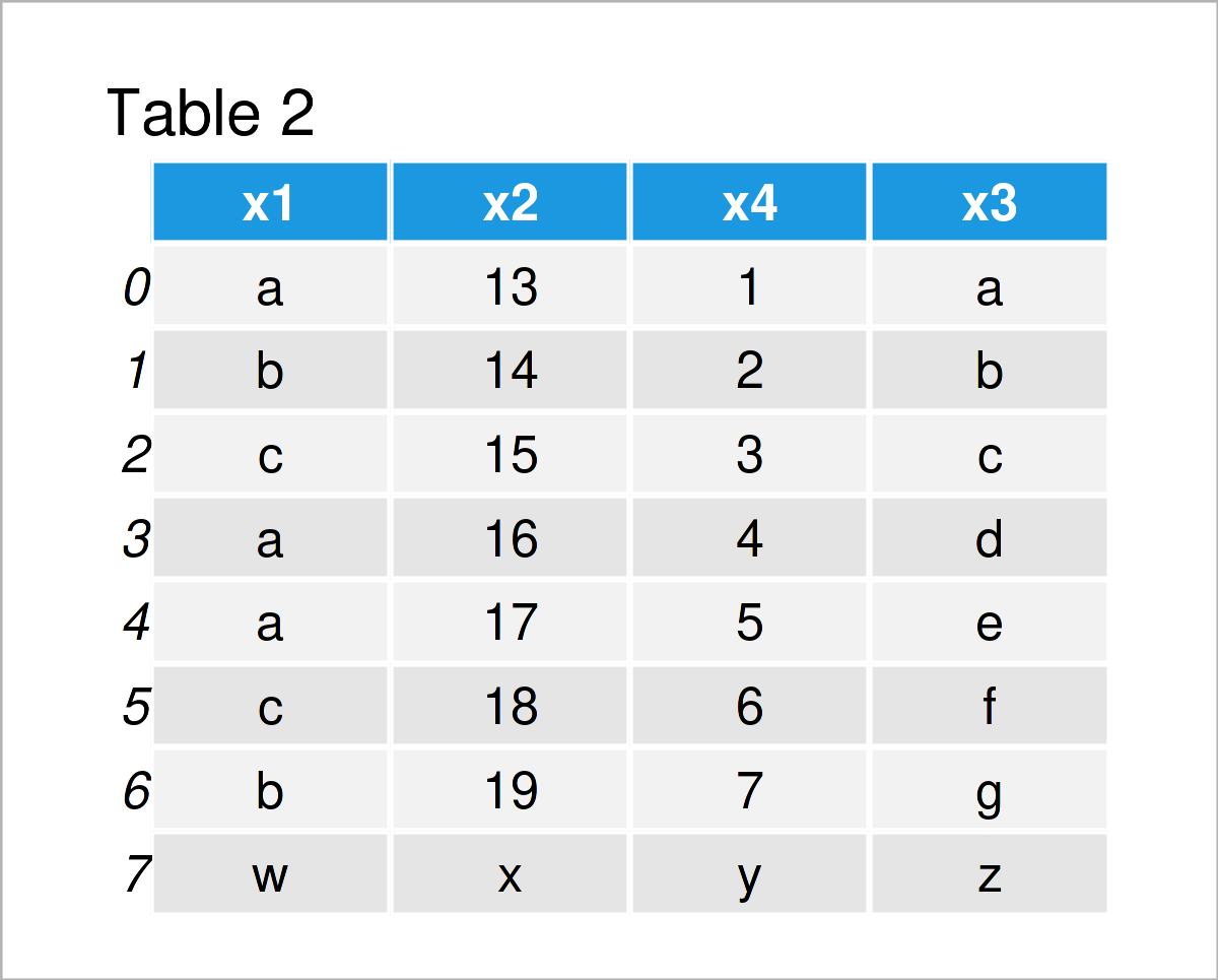 table 2 DataFrame append values pandas dataframe python