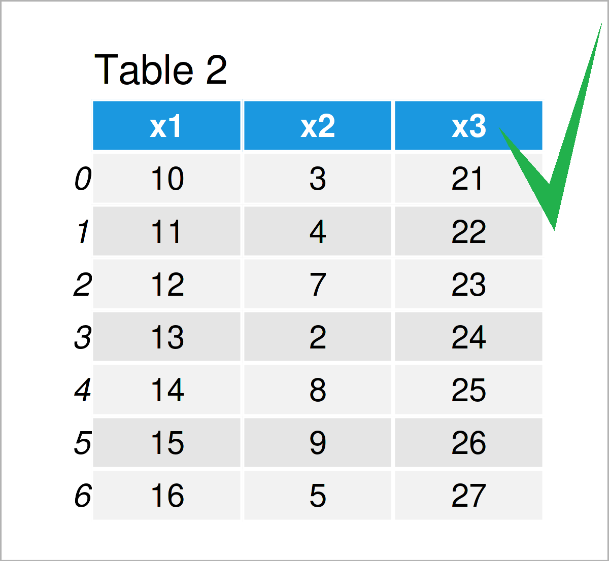 table 2 DataFrame check if two pandas dataframes are equal python