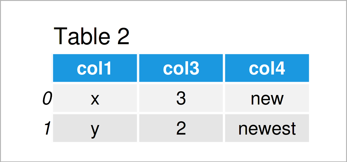 table 2 DataFrame combine pandas dataframes different column names python
