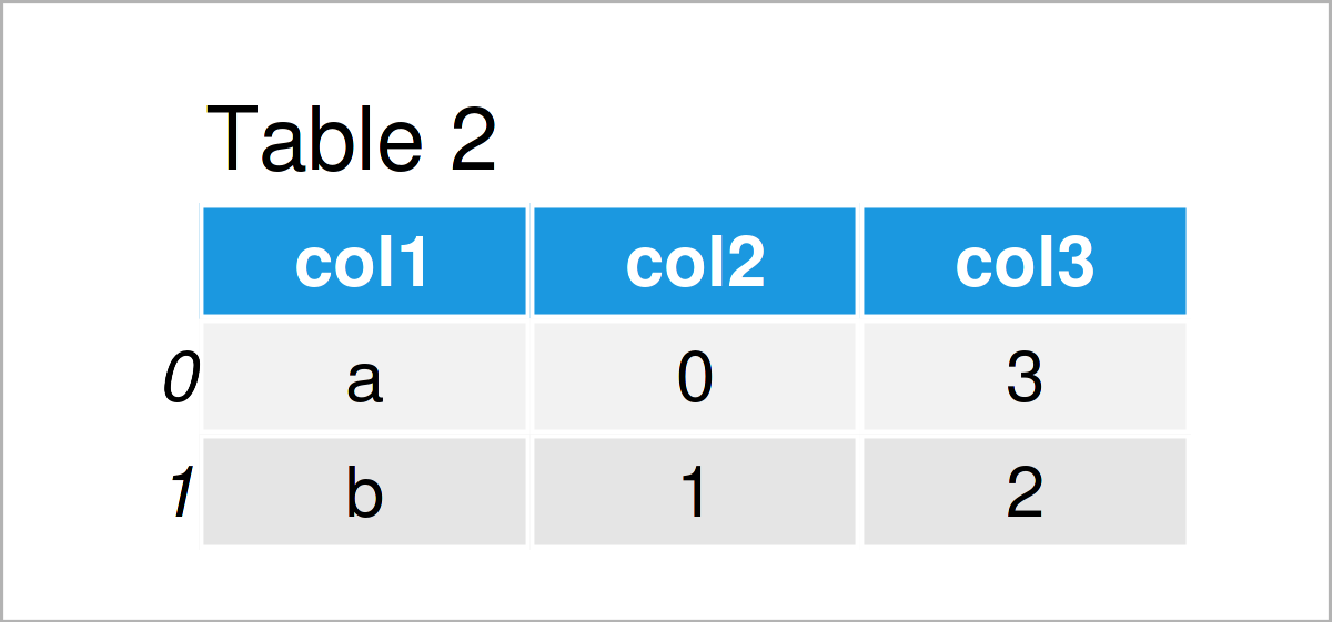 table 2 DataFrame combine pandas dataframes same column names python