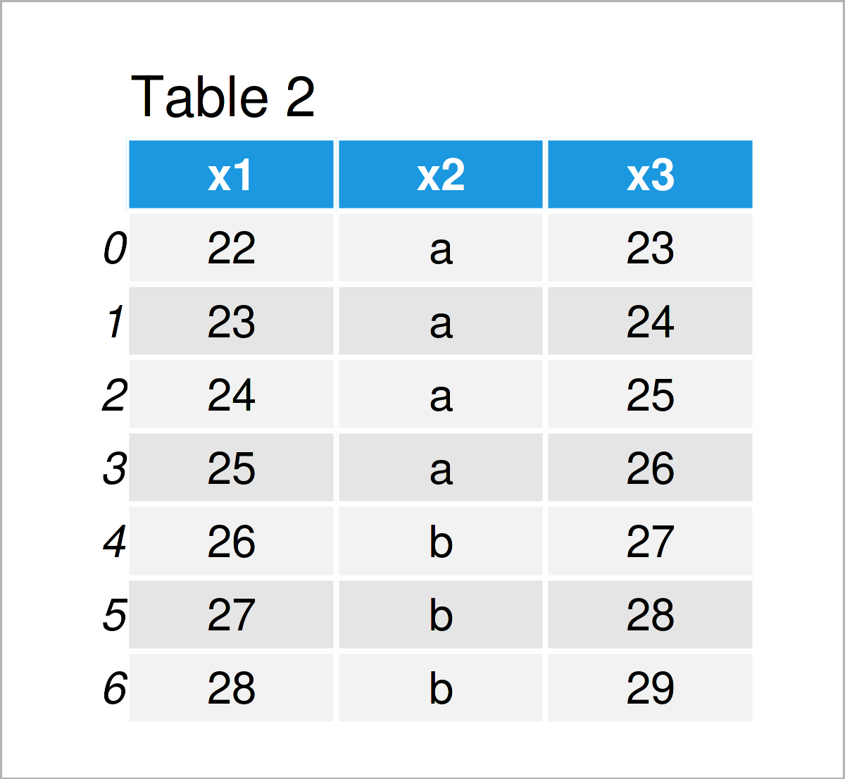 table 2 DataFrame compare two pandas dataframes rows python
