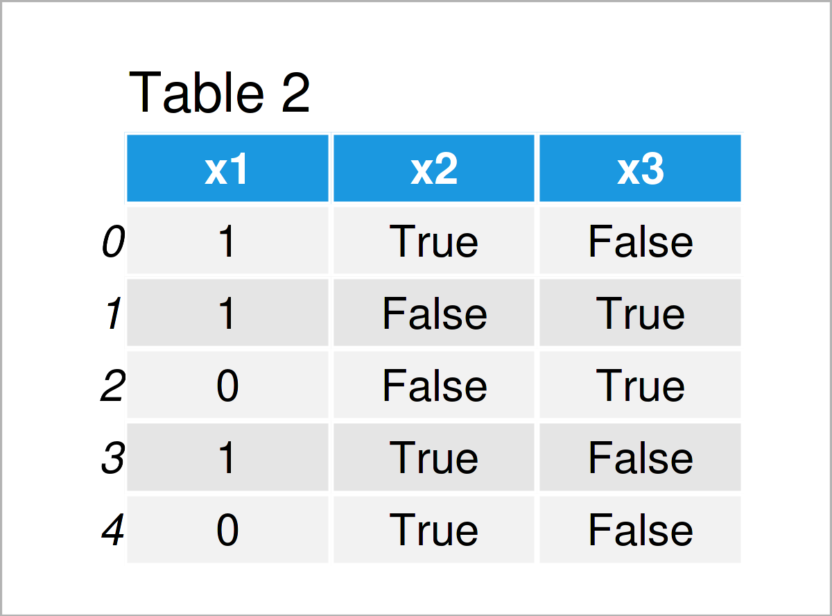 table 2 DataFrame convert boolean integer pandas dataframe column python
