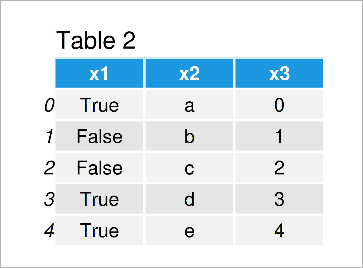 table 2 DataFrame convert string boolean pandas dataframe column python