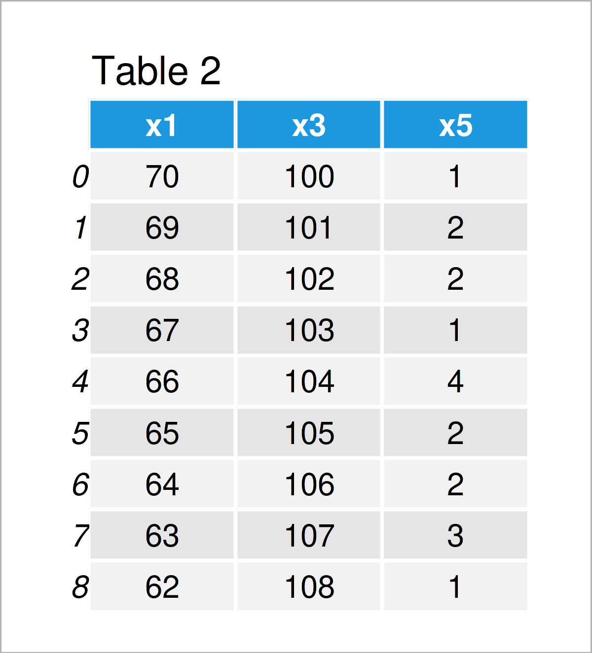 table 2 DataFrame create subset columns pandas dataframe python