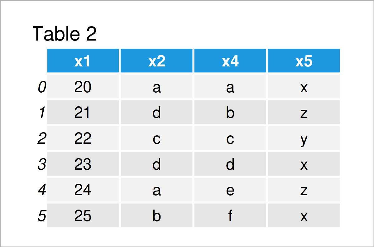table 2 DataFrame drop pandas dataframe column index python