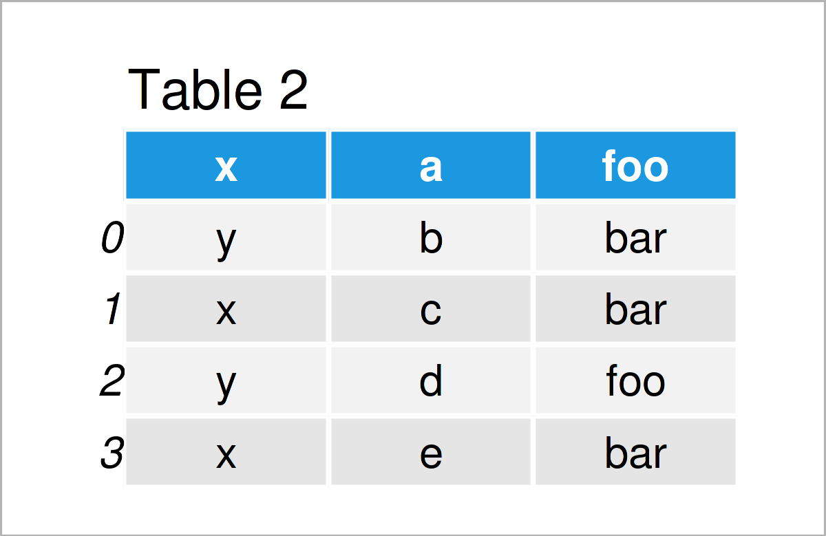 table 2 DataFrame ignore header when reading csv file as pandas dataframe python