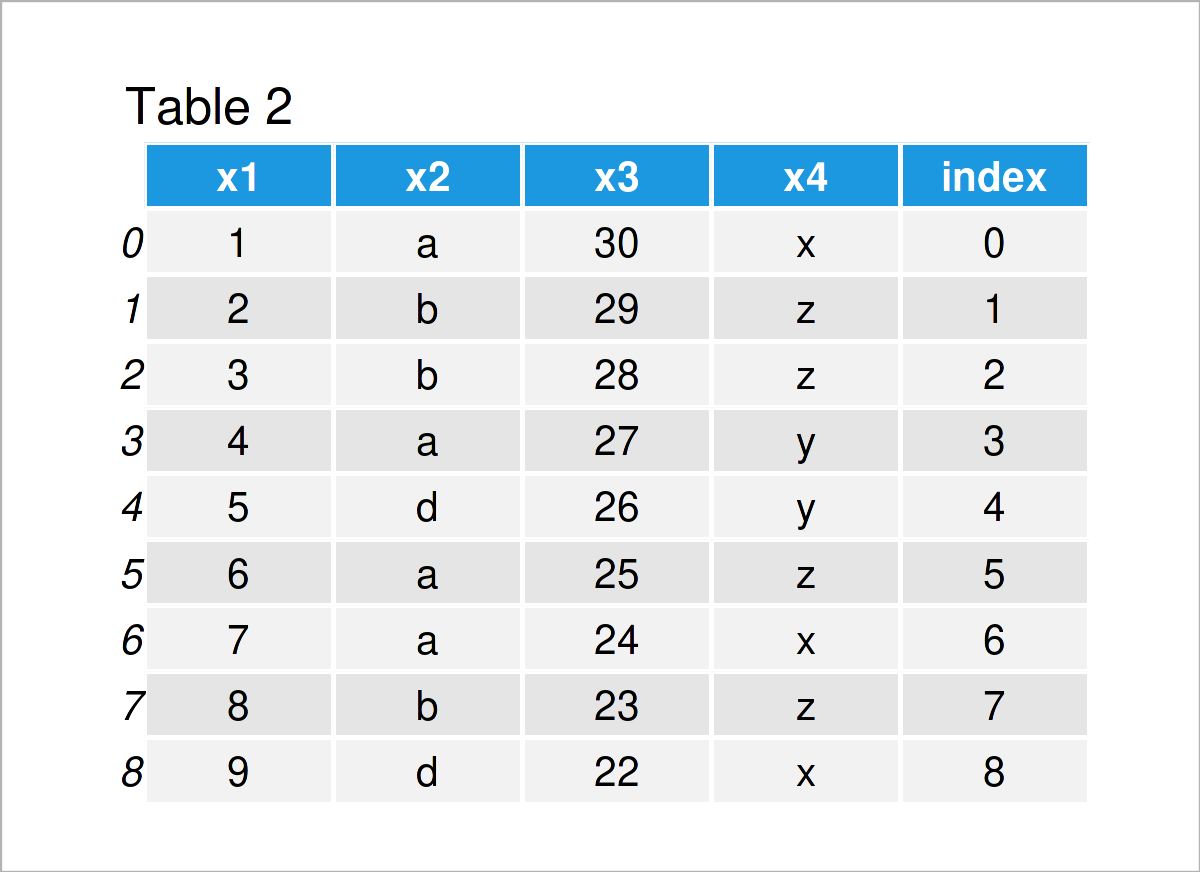 table 2 DataFrame index pandas dataframe python programming language