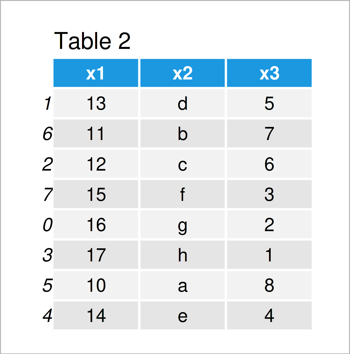 table 2 DataFrame reindex pandas dataframe python