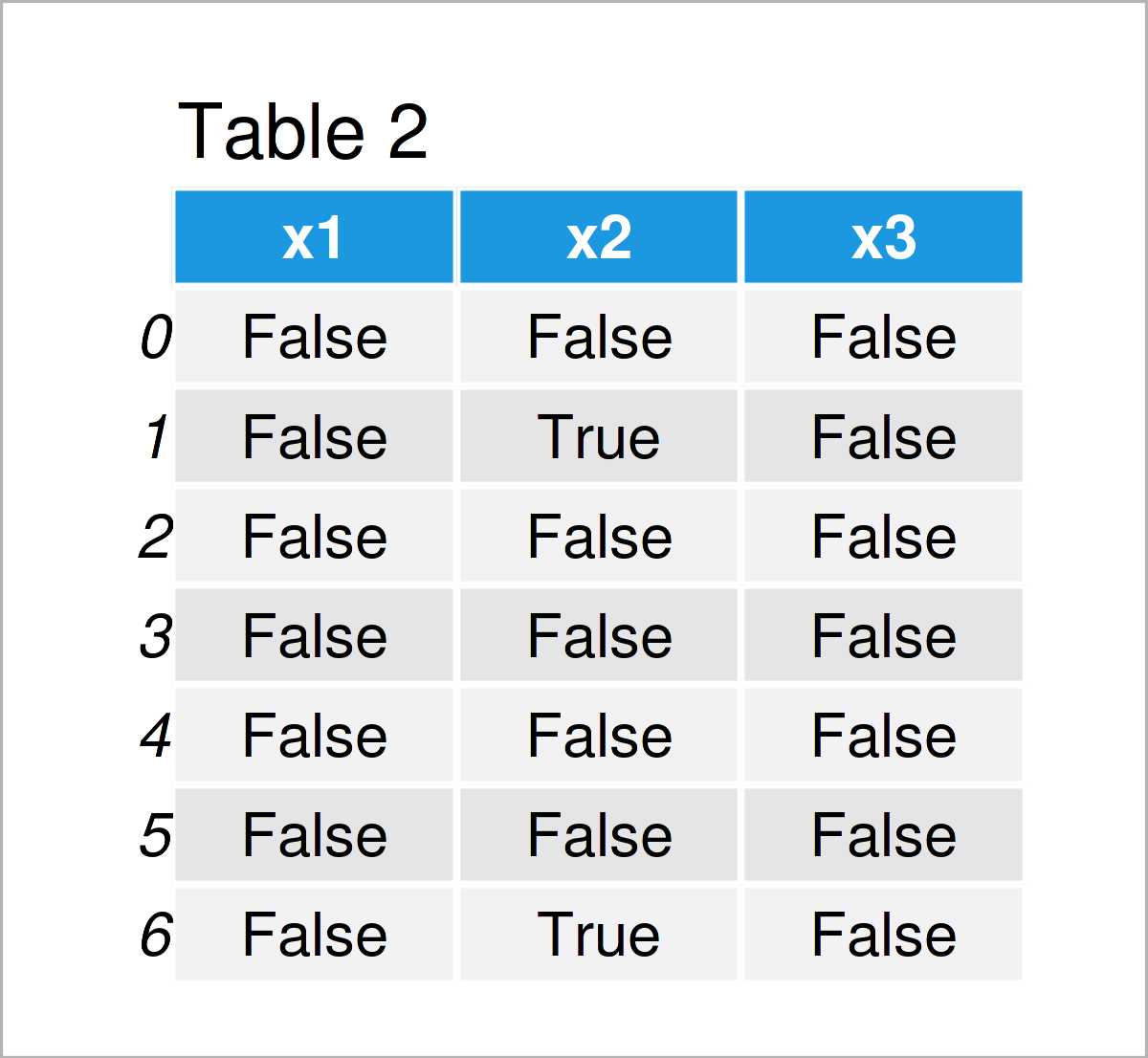 table 2 DataFrame search value pandas dataframe python
