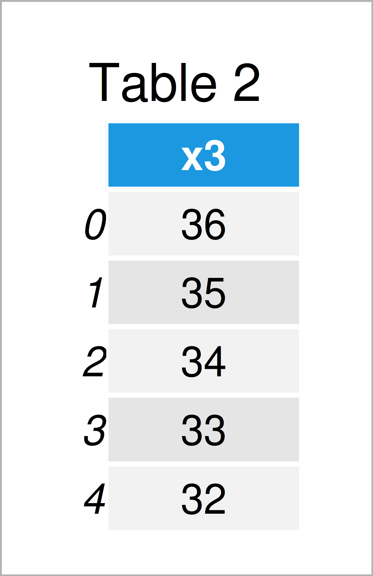 table 2 DataFrame select columns pandas dataframe index python