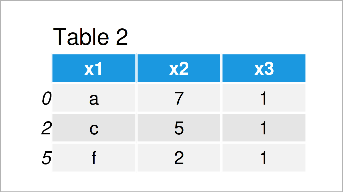 table 2 DataFrame select rows pandas dataframe condition python