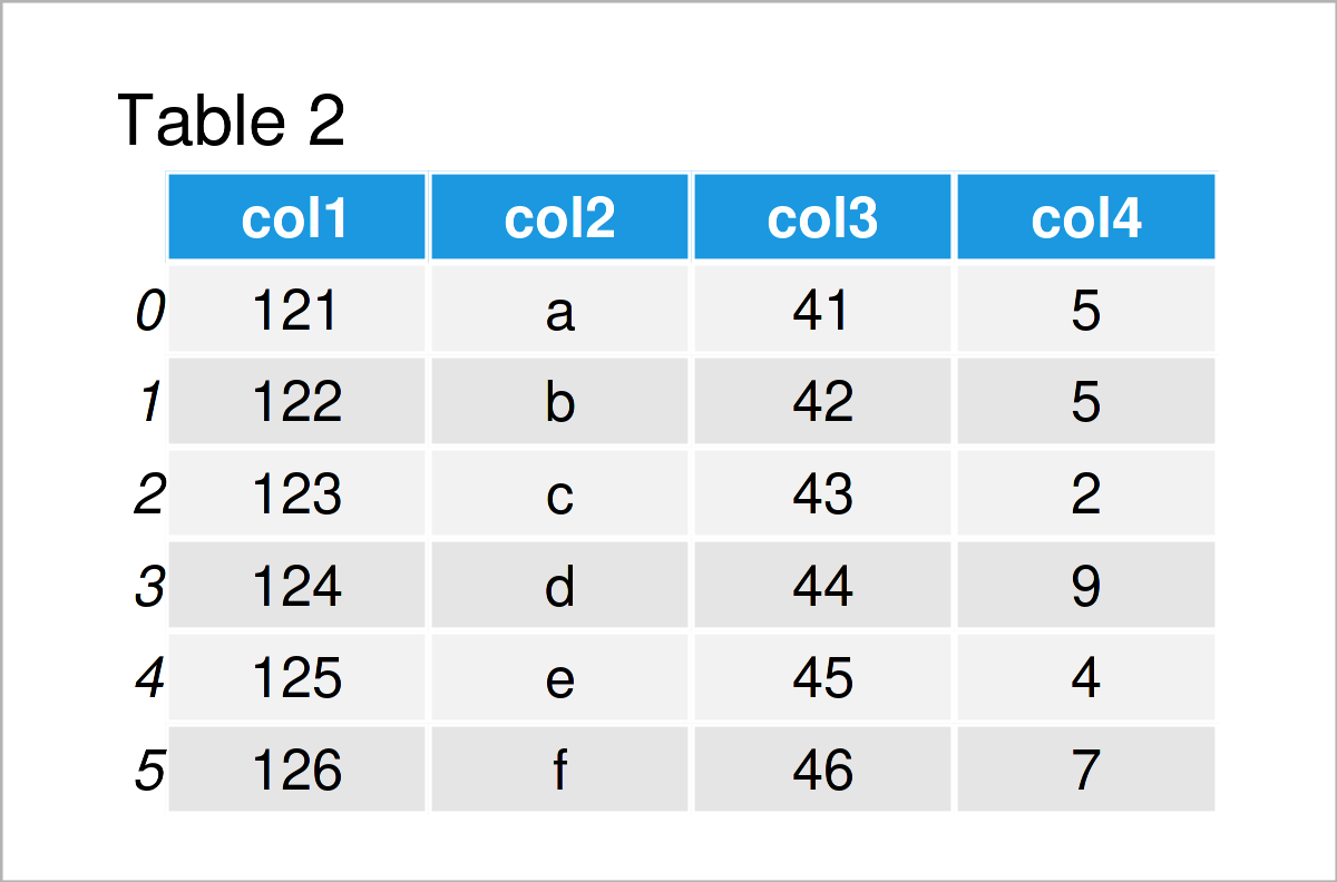table 2 DataFrame set column names when reading csv as pandas dataframe python