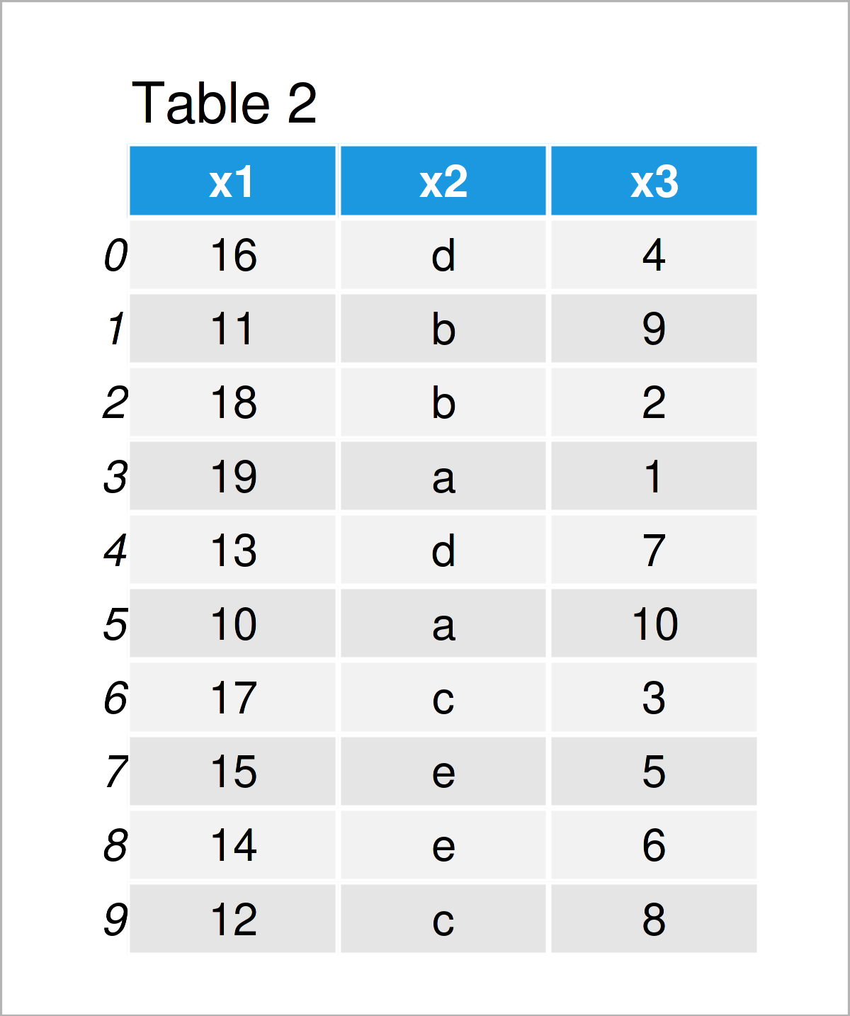 table 2 DataFrame sort index pandas dataframe python