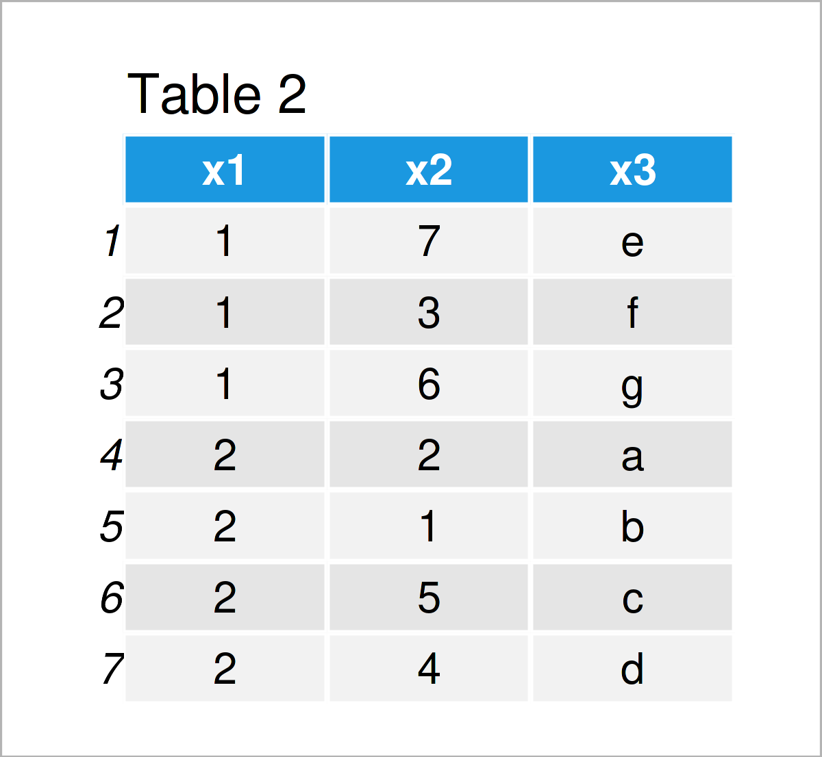 table 2 data frame sort rows data table