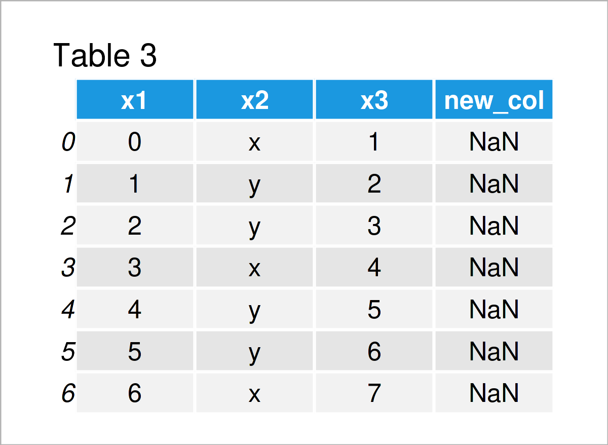table 3 DataFrame add empty column pandas dataframe python