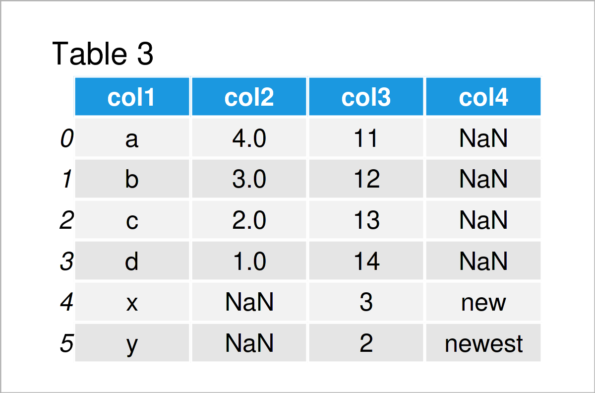table 3 DataFrame combine pandas dataframes different column names python
