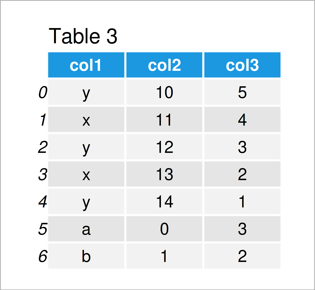table 3 DataFrame combine pandas dataframes same column names python