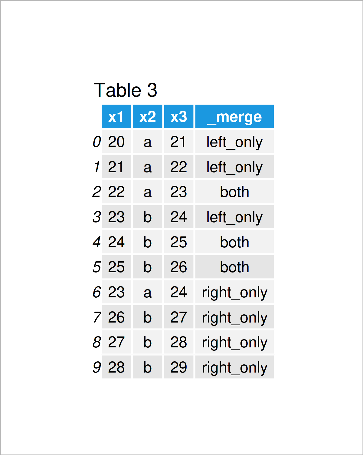 table 3 DataFrame compare two pandas dataframes rows python