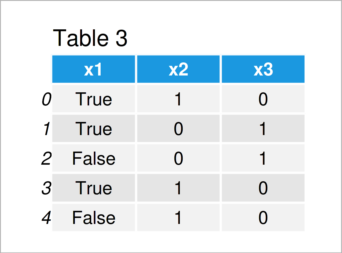 table 3 DataFrame convert boolean integer pandas dataframe column python