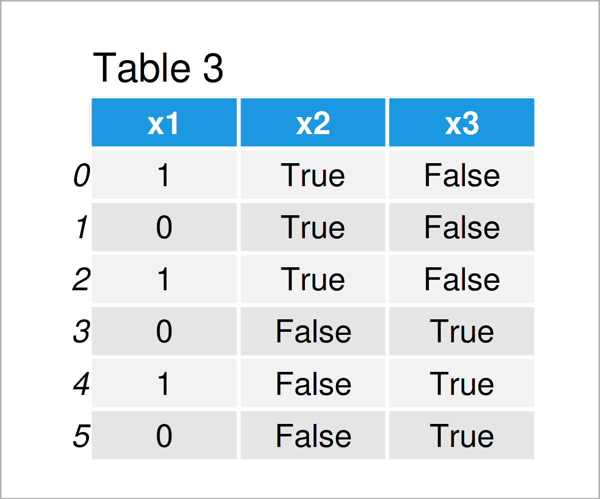 table 3 DataFrame convert integer boolean pandas dataframe column python