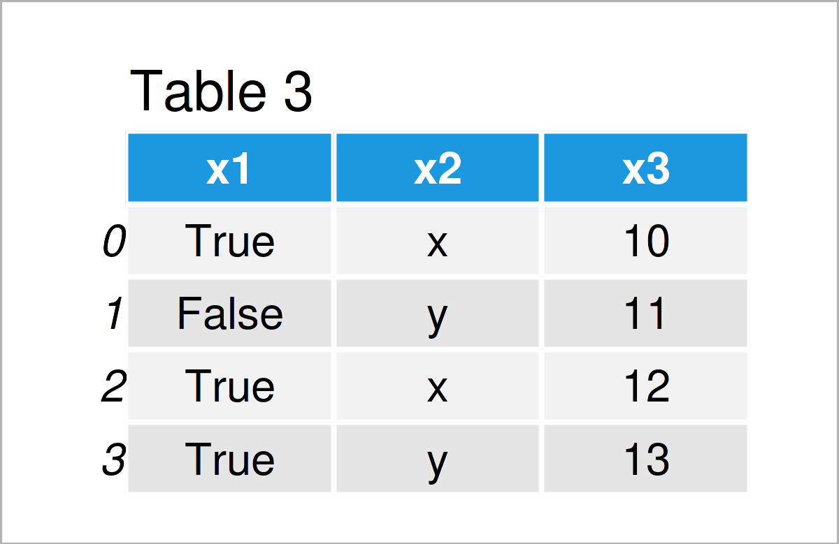 table 3 DataFrame convert string boolean pandas dataframe column python