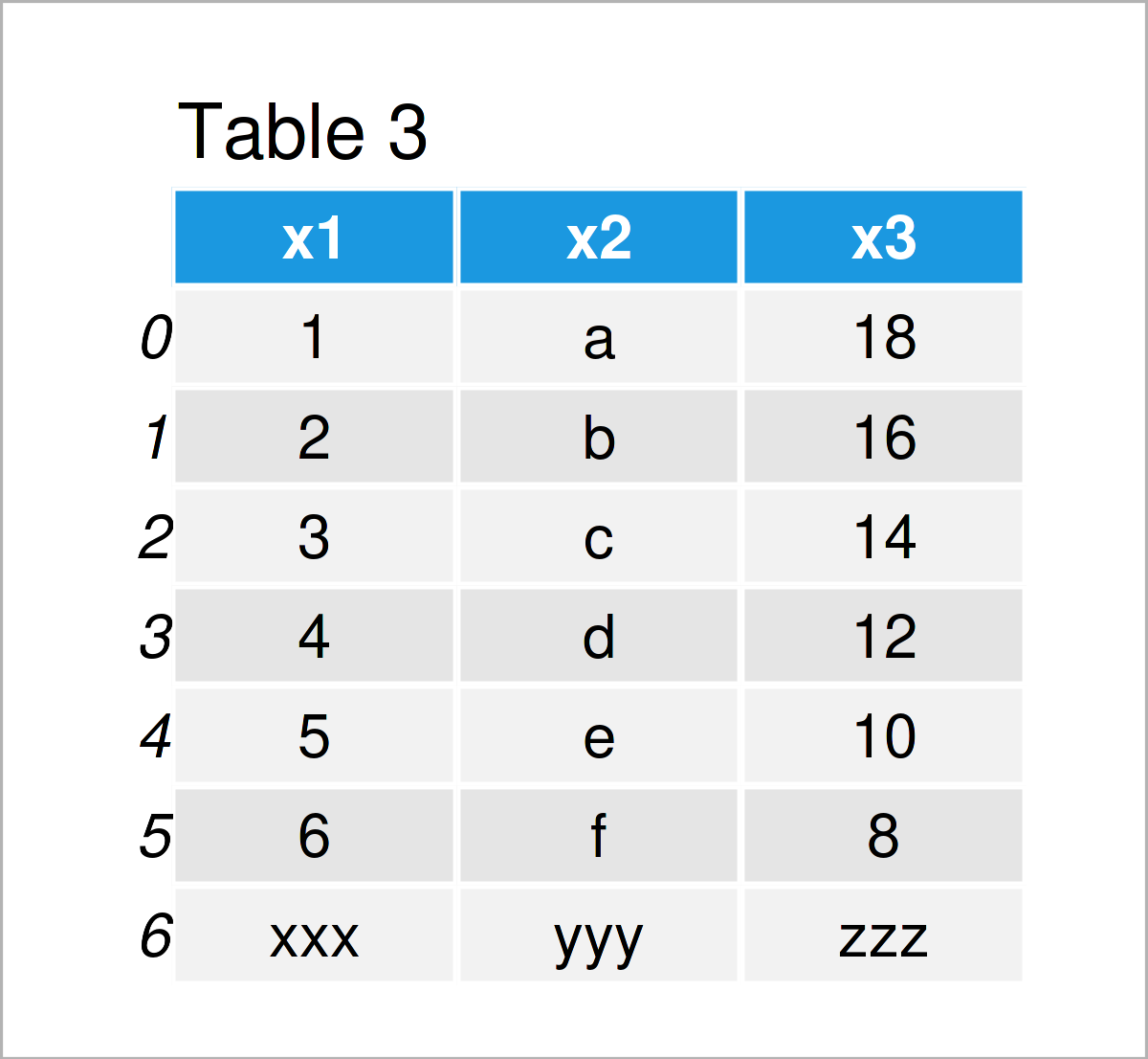 table 3 DataFrame dataframe operations using pandas python