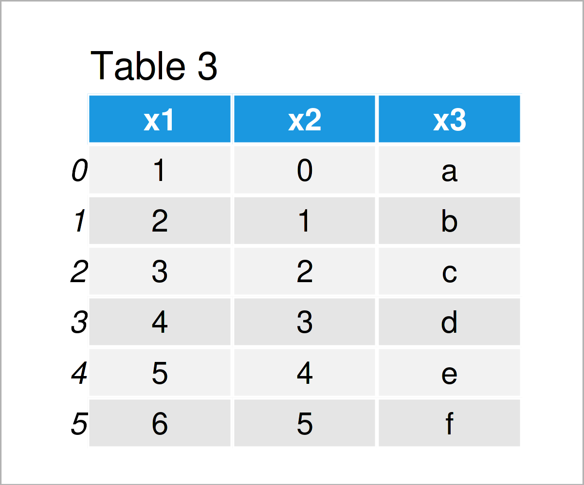 table 3 DataFrame drop first last n columns from pandas dataframe python