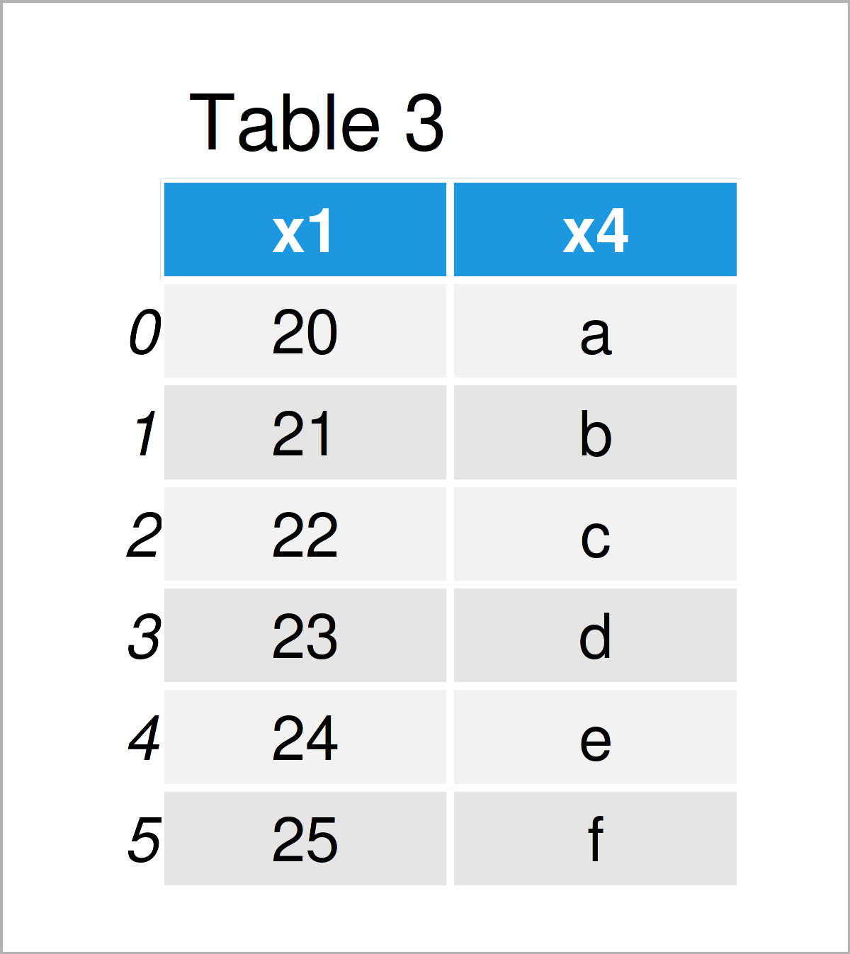 table 3 DataFrame drop pandas dataframe column index python