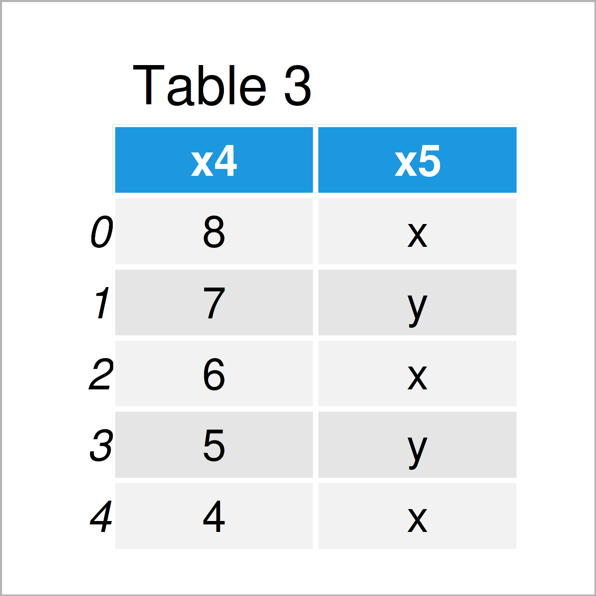 table 3 DataFrame extract first last n columns from pandas dataframe python