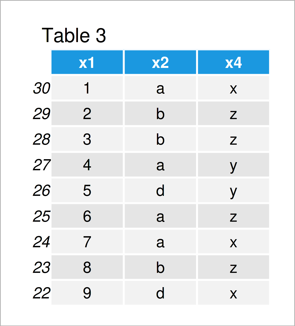 table 3 DataFrame index pandas dataframe python programming language