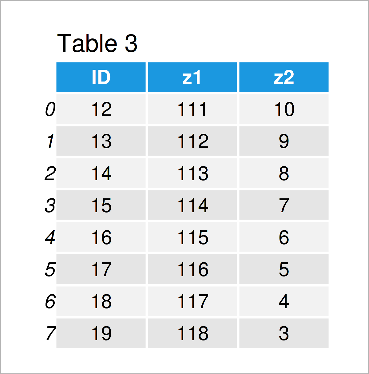 table 3 DataFrame merge multiple pandas dataframes python