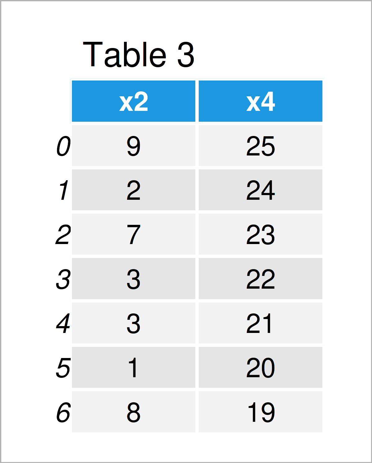 table 3 DataFrame read csv file as pandas dataframe python
