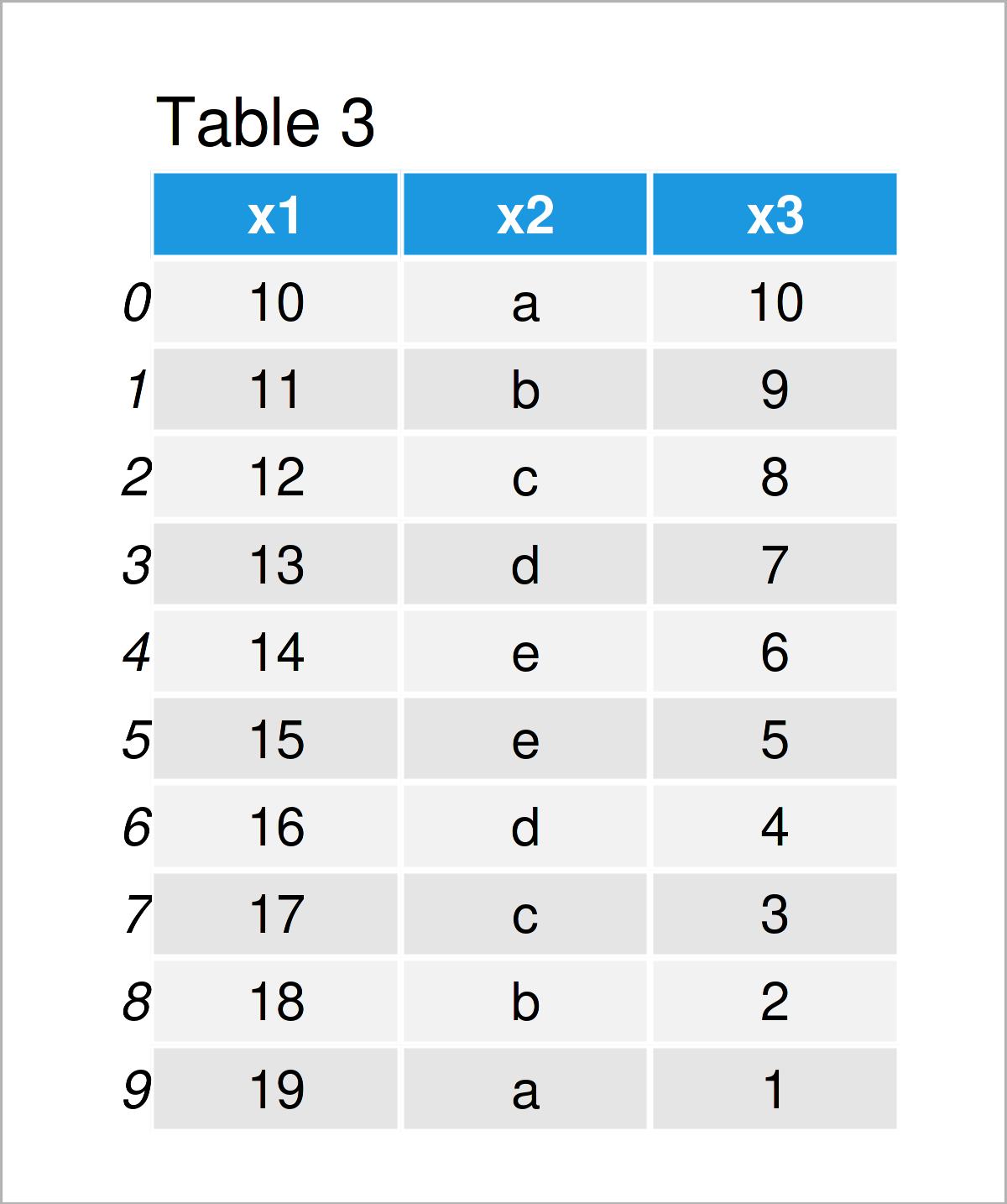 table 3 DataFrame sort index pandas dataframe python