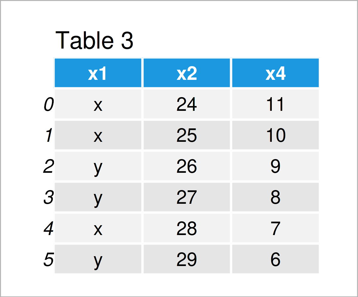 table 3 DataFrame use pandas python programming language