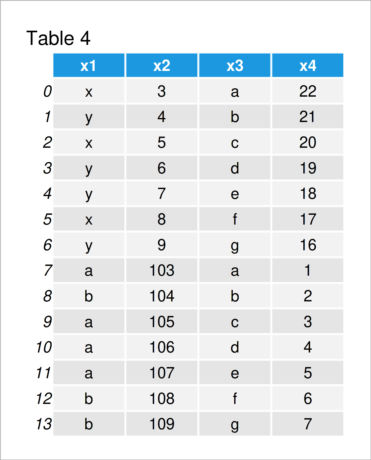 table 4 DataFrame append pandas dataframe python programming language