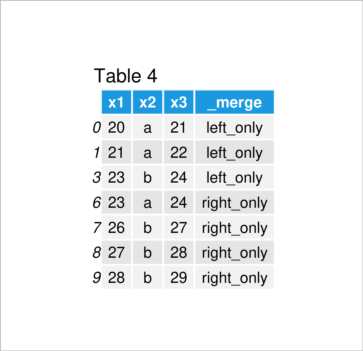 table 4 DataFrame compare two pandas dataframes rows python