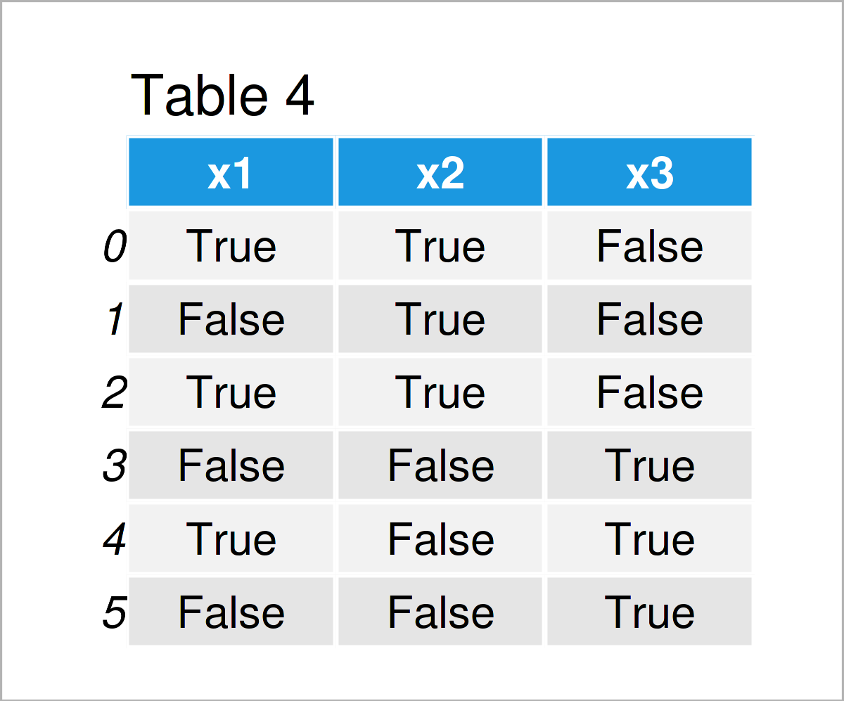 table 4 DataFrame convert integer boolean pandas dataframe column python