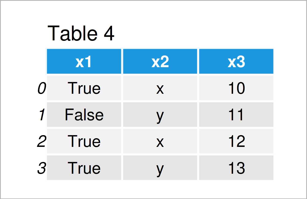 table 4 DataFrame convert string boolean pandas dataframe column python
