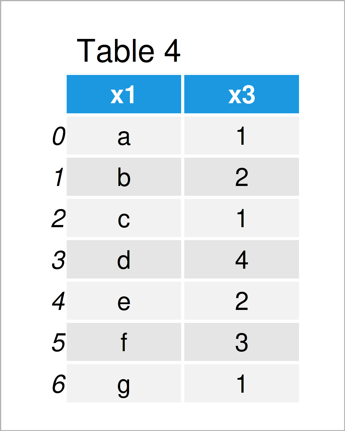 table 4 DataFrame create subset pandas dataframe python