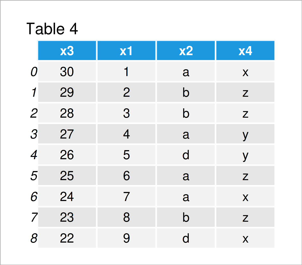 table 4 DataFrame index pandas dataframe python programming language