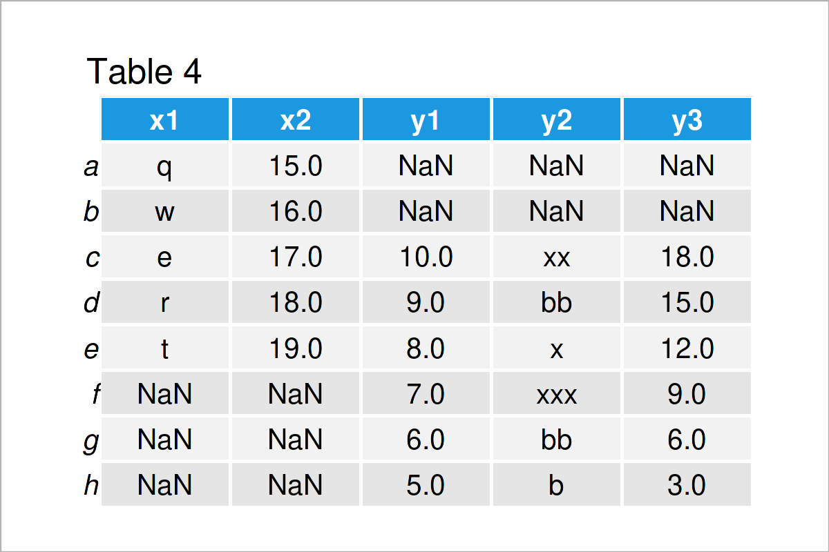 table 4 DataFrame merge pandas dataframes based on index python