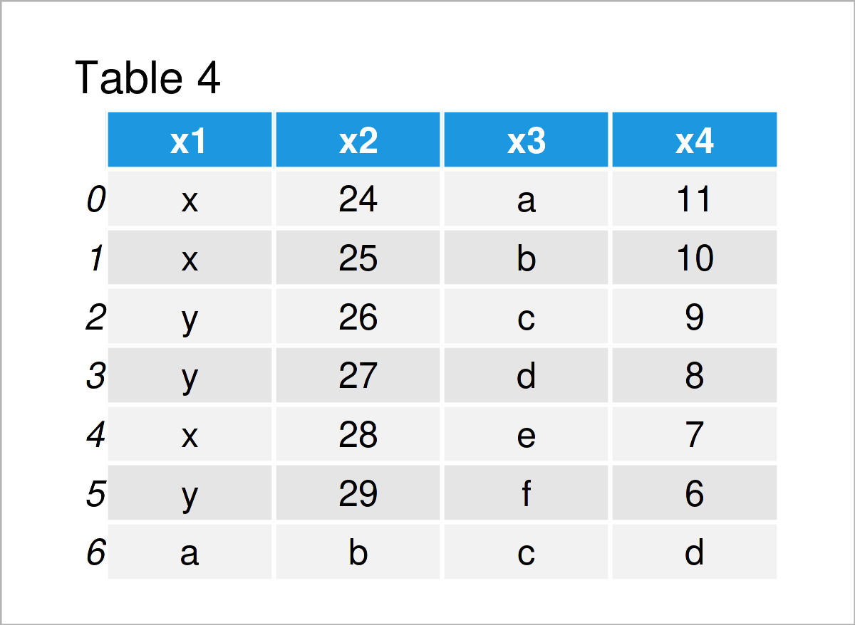 table 4 DataFrame use pandas python programming language