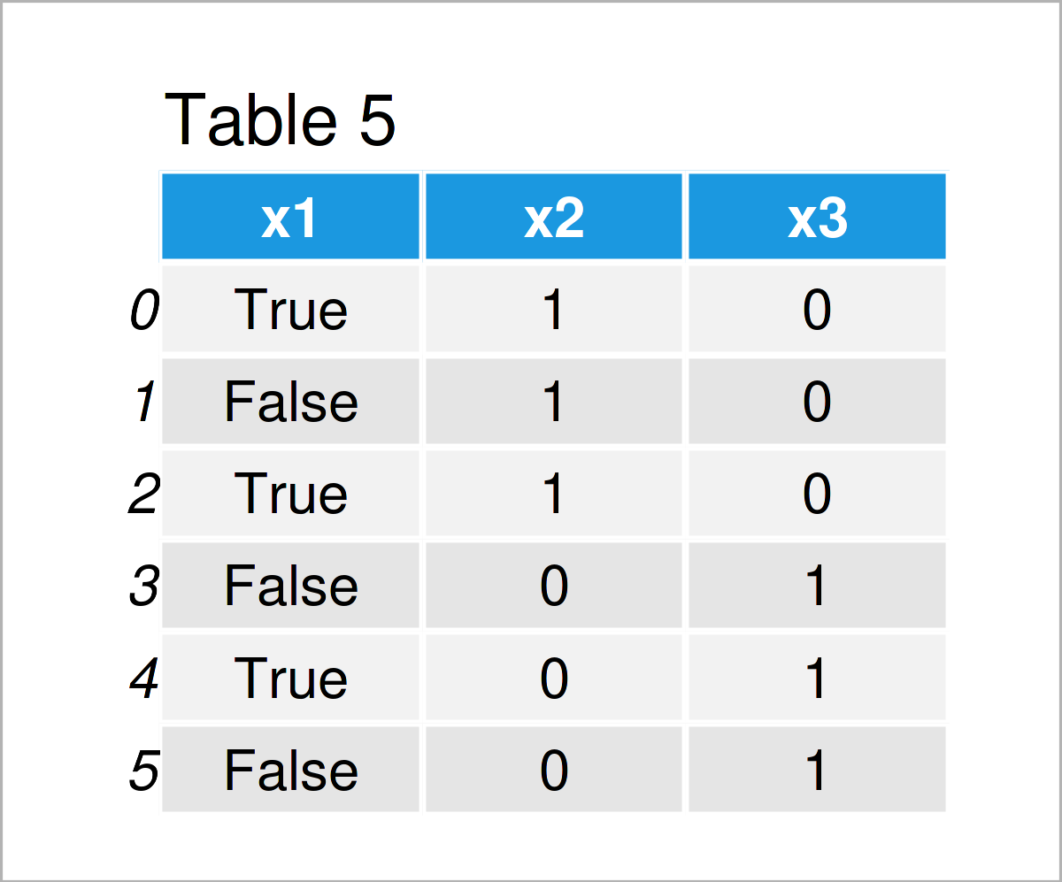table 5 DataFrame convert integer boolean pandas dataframe column python